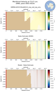 ANN Meridional Velocity at 75.0$\degree$ Lon. ANN