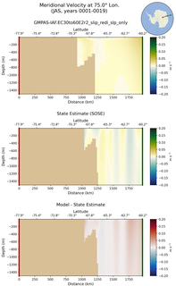 JAS Meridional Velocity at 75.0$\degree$ Lon. JAS
