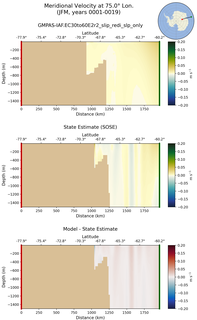 JFM Meridional Velocity at 75.0$\degree$ Lon. JFM