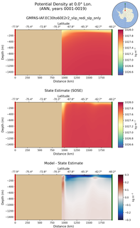 ANN Potential Density at 0.0$\degree$ Lon. ANN