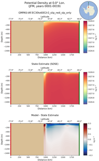JFM Potential Density at 0.0$\degree$ Lon. JFM
