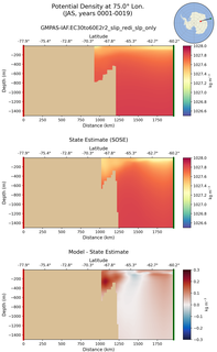 JAS Potential Density at 75.0$\degree$ Lon. JAS