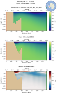 JAS Salinity at 253.0$\degree$ Lon. JAS