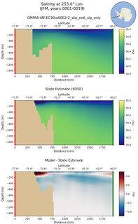 JFM Salinity at 253.0$\degree$ Lon. JFM
