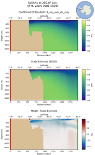JFM Salinity at 280.0$\degree$ Lon. JFM
