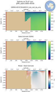 JFM Salinity at 75.0$\degree$ Lon. JFM