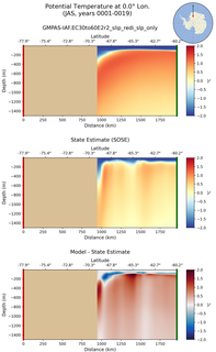 JAS Potential Temperature at 0.0$\degree$ Lon. JAS