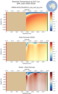 JFM Potential Temperature at 0.0$\degree$ Lon. JFM