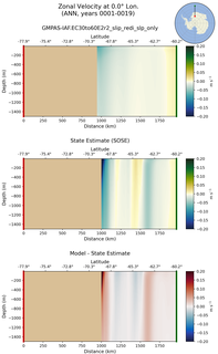 ANN Zonal Velocity at 0.0$\degree$ Lon. ANN