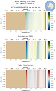 JAS Zonal Velocity at 0.0$\degree$ Lon. JAS