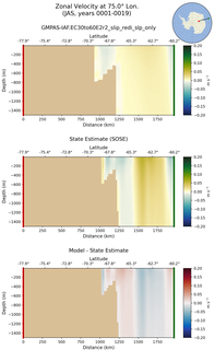 JAS Zonal Velocity at 75.0$\degree$ Lon. JAS