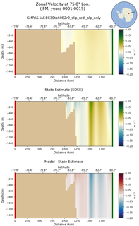 JFM Zonal Velocity at 75.0$\degree$ Lon. JFM