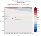 Trend of global Potential Temperature Anomaly vs Depth