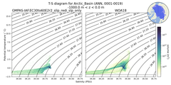Regional mean of T-S diagram for Arctic_Basin (ANN, 0001-0019)
 -1000.0 m < z < 0.0 m