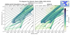 Regional mean of T-S diagram for Atlantic_Basin (ANN, 0001-0019)
 -1000.0 m < z < 0.0 m