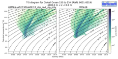 Regional mean of T-S diagram for Global Ocean 15S to 15N (ANN, 0001-0019)
 -1000.0 m < z < 0.0 m