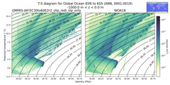 Regional mean of T-S diagram for Global Ocean 65N to 65S (ANN, 0001-0019)
 -1000.0 m < z < 0.0 m