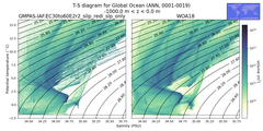 Regional mean of T-S diagram for Global Ocean (ANN, 0001-0019)
 -1000.0 m < z < 0.0 m