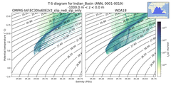 Regional mean of T-S diagram for Indian_Basin (ANN, 0001-0019)
 -1000.0 m < z < 0.0 m
