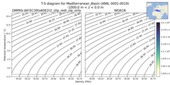 Regional mean of T-S diagram for Mediterranean_Basin (ANN, 0001-0019)
 -1000.0 m < z < 0.0 m