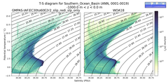 Regional mean of T-S diagram for Southern_Ocean_Basin (ANN, 0001-0019)
 -1000.0 m < z < 0.0 m