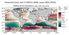 ANN Streamfunction over 0-2000m