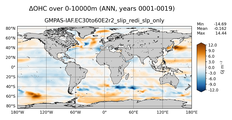 ANN Anomaly in Ocean Heat Content over 0-10000m