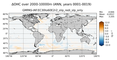 ANN Anomaly in Ocean Heat Content over 2000-10000m