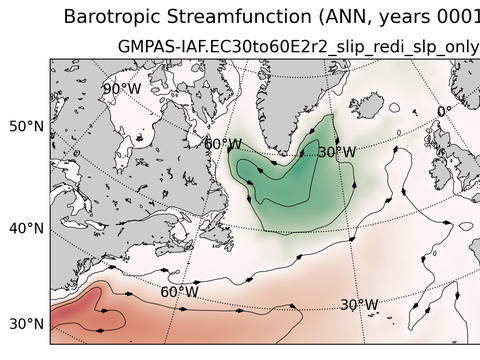 Subpolar North Atlantic Horizontal Streamfunction