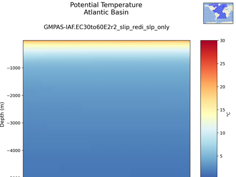 Ocean Basins Time Series vs Depths