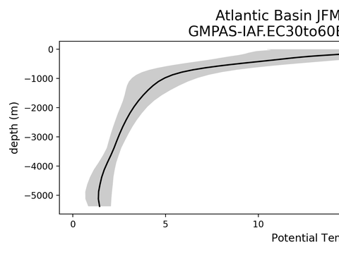 Ocean Basin Profiles