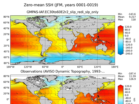Global Sea Surface Height