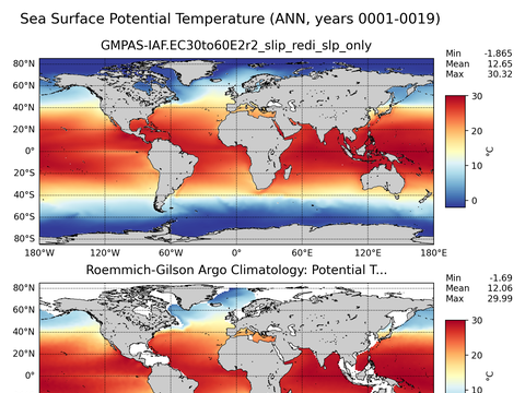 Global Argo Potential Temperature