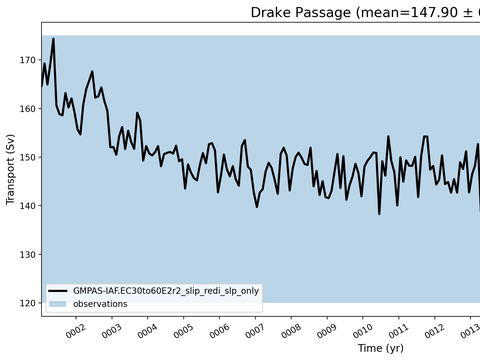 Transport Time Series