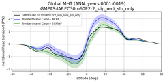 Meridional Heat Transport