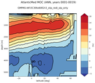 AtlanticMed Meridional Overturning Streamfunction