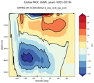 Global Meridional Overturning Streamfunction