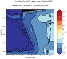 IndoPacific Meridional Overturning Streamfunction