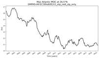 Time Series of maximum Meridional Overturning Circulation at 26.5°N
