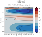 Trend of global OHC Anomaly vs depth