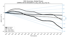 Running Mean of the Anomaly in global Ocean Heat Content