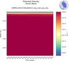 Time series of Arctic Basin Potential Density vs depth