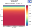 Time series of Atlantic Basin Potential Density vs depth