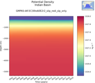 Time series of Indian Basin Potential Density vs depth