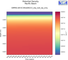 Time series of Pacific Basin Potential Density vs depth