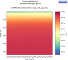 Time series of Southern Ocean Basin Potential Density vs depth