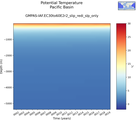 Time series of Pacific Basin Potential Temperature vs depth