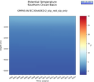 Time series of Southern Ocean Basin Potential Temperature vs depth