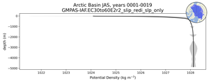 Arctic Basin Potential Density vs depth