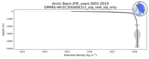 Arctic Basin Potential Density vs depth